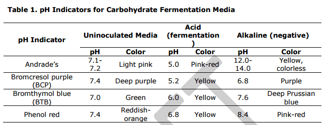 Figura 1 - Indicatori di pH comuni per i mezzi di fermentazione dei carboidrati (Fonte: ASMCUE)