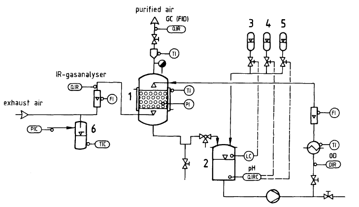 Figura 3 – Rappresentazione schematica del layout del bioreattore a cellule immobilizzate utilizzato da Kirchner e co-autori nello studio del 1989 sulla bio-purificazione dell’aria