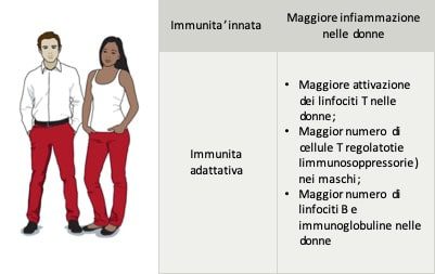 Uomini e donne diversi contro il virus influenzale, le differenze non sono un luogo comune, ma scienza.