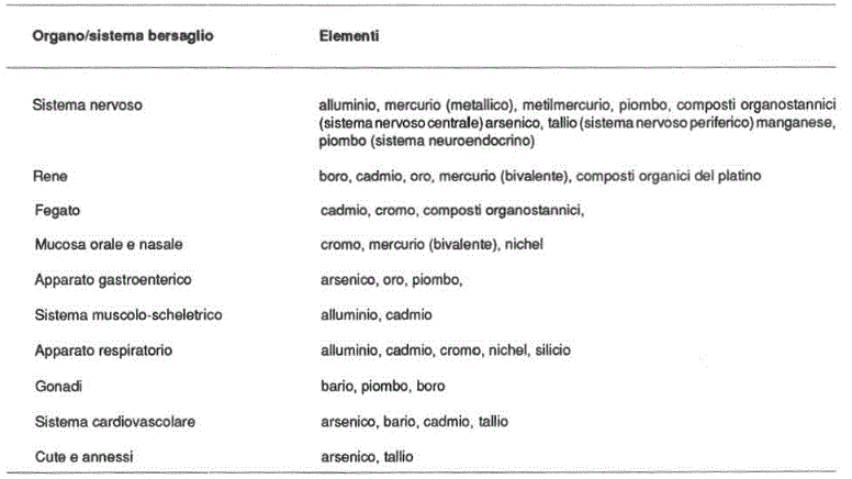 Classificazione dei distretti anatomici per affinità ai metalli pesanti e conseguente sintomatologia