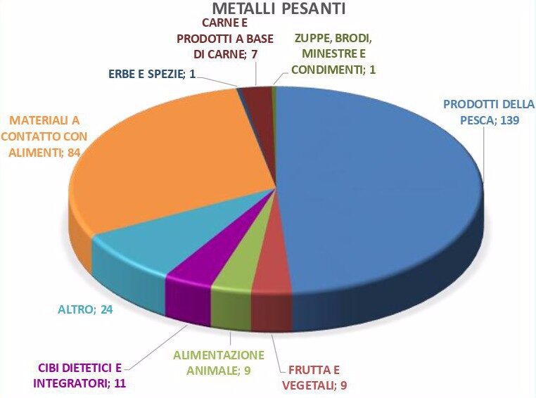 metalli pesanti negli alimenti