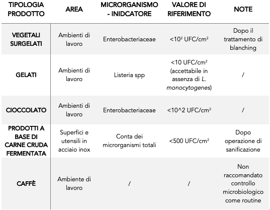 Valori di riferimento per interpretare il livello di contaminazione delle superfici e degli ambienti in funzione del prodotto considerato