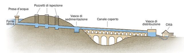 Rappresentazione di un acquedotto romano. Nella figura è visibile la vasca di sedimentazione o decantazione, utilizzata al fine di depurare l’acqua mediante la forza di gravità.