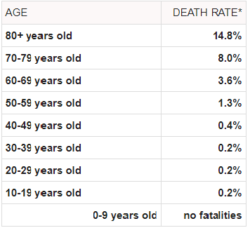 tabella età/deathrate di coronavirus