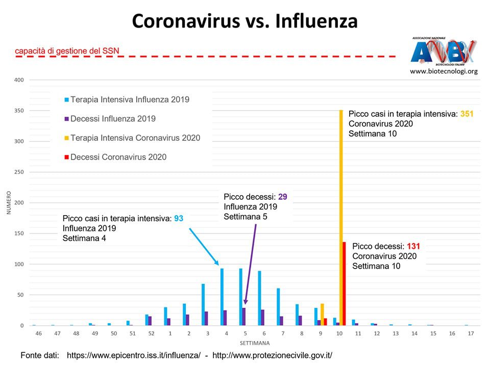 Grafico crono-comparativo per decessi e terapia intensiva fra COVID-19 e Influenza