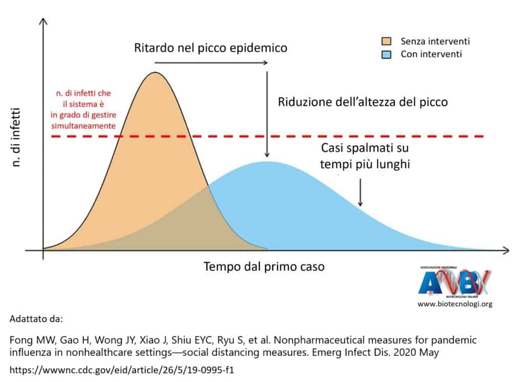 Schema rappresentativo della necessità di abbassare il picco epidemico e spalmare la curva epidemiologica nel tempo, misura necessaria per il contenimento di COVID-19
