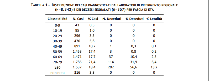 La tabella, del 9 Marzo 2020, dimostra tassi di letalità inferiori rispetto a quelli cinesi
