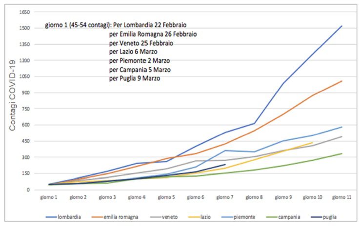 curve incidenza