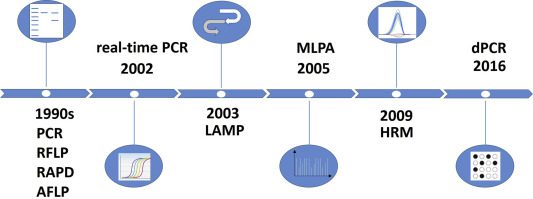 PCR nella storia
