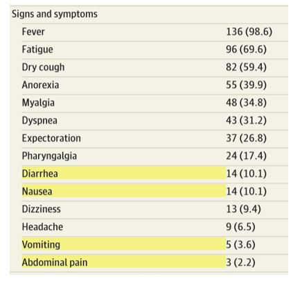 Sintomi dei pazienti CoVID-19 positivi nello studio di Wang et al.,2020