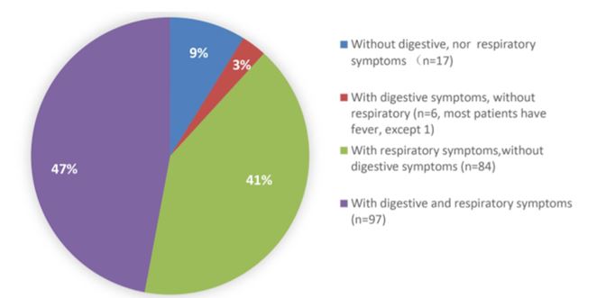 Frequenza dei pazienti CoVID-19 positivi con o senza sintomi gastrointestinali. Dallo studio di Pan et al.,2020.