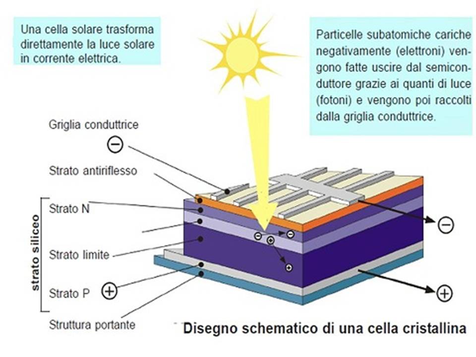 Descrizione della struttura e del funzionamento di una tradizionale cella fotovoltaica