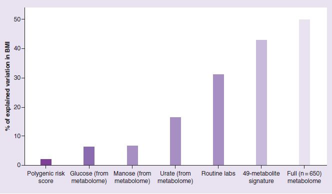 Grafico a barre per spiegare la percentuale di predizione del BMI a seconda del numero di biomarker