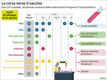 La corsa al vaccino per combattere SARS-CoV-2 e che possa indurre una intensa e duratura risposta immunitaria nella popolazione