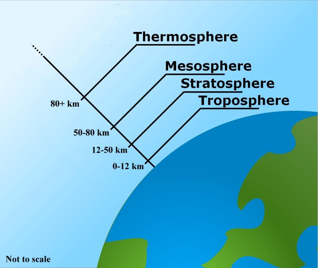 Suddivisione dell'atmosfera terrestre