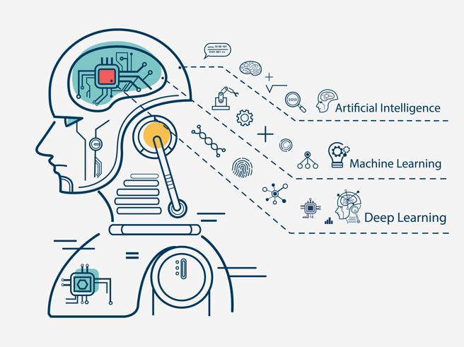 Artificial intelligence, machine learning and deep learning