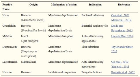 Figura 3 - Lista di AMPs naturali approvati nella pratica clinica
