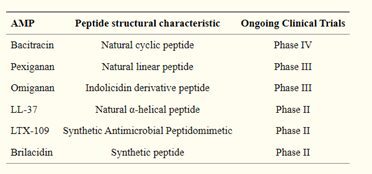 Figura 4 - Lista di AMPs in fase di sperimentazione clinica