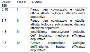 Giudizio finale, Indice Biotico del Fango