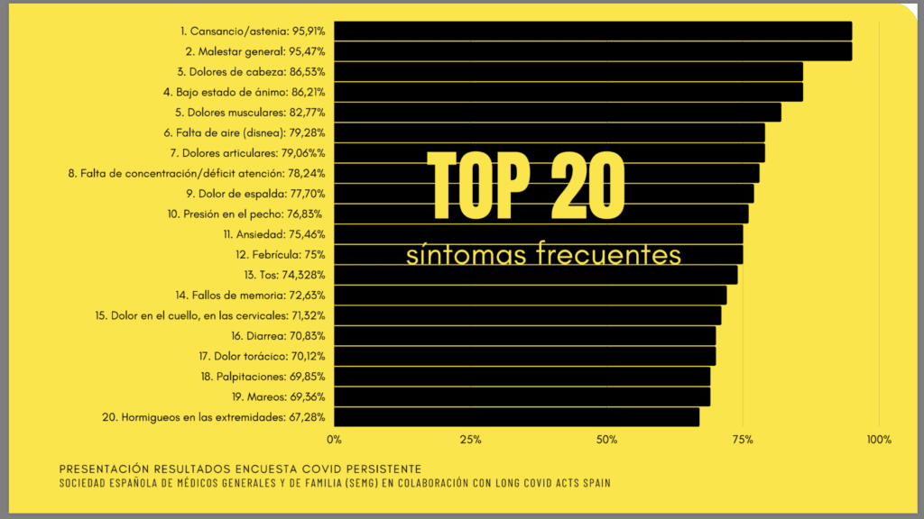 sintomatologia frequente del long-covid