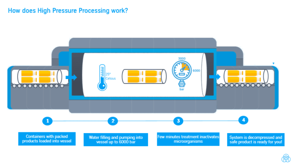 raffigurazione di una macchina per High Pressure Processing nell'industria alimentare HPP