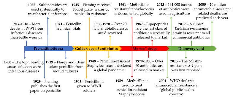 storia delle terapie antibatteriche dal 1900