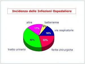 incidenza infezioni correlate all'assistenza (I.C.A.)