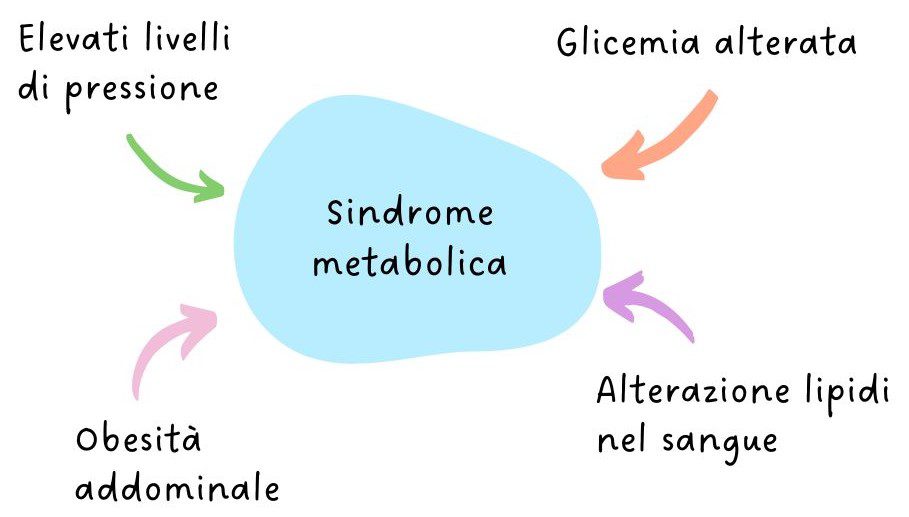 Schema sindrome metabolica