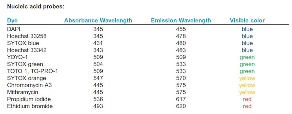 Tabella dei più comuni coloranti nucleari usati nel protocollo di fluorescenza