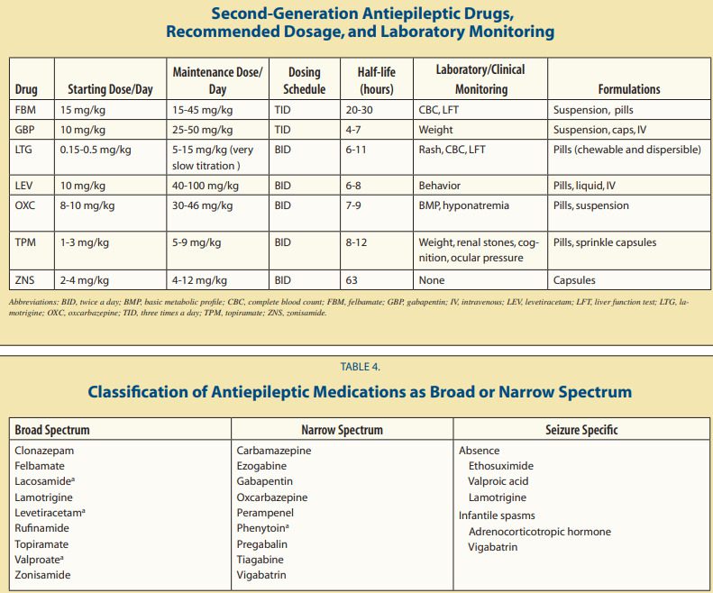 Farmaci antiepilettici di seconda generazione e farmaci ad ampio spettro per crisi generalizzate