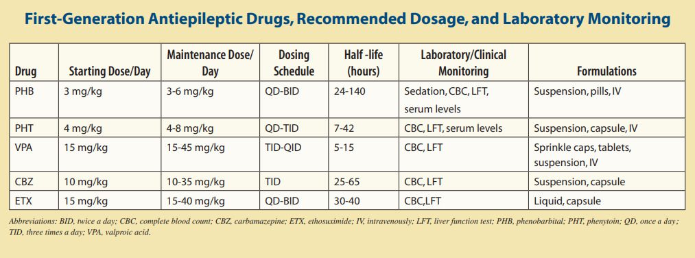 Terapie con antiepilettici indicanti la dose, la durata, l'emivita e la formulazione per l'assunzione del farmaco