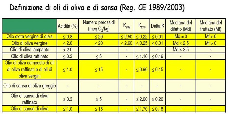 Olio d'oliva rettificato - Requisiti per la classificazione merceologica dell'olio d'oliva e di sansa d'oliva