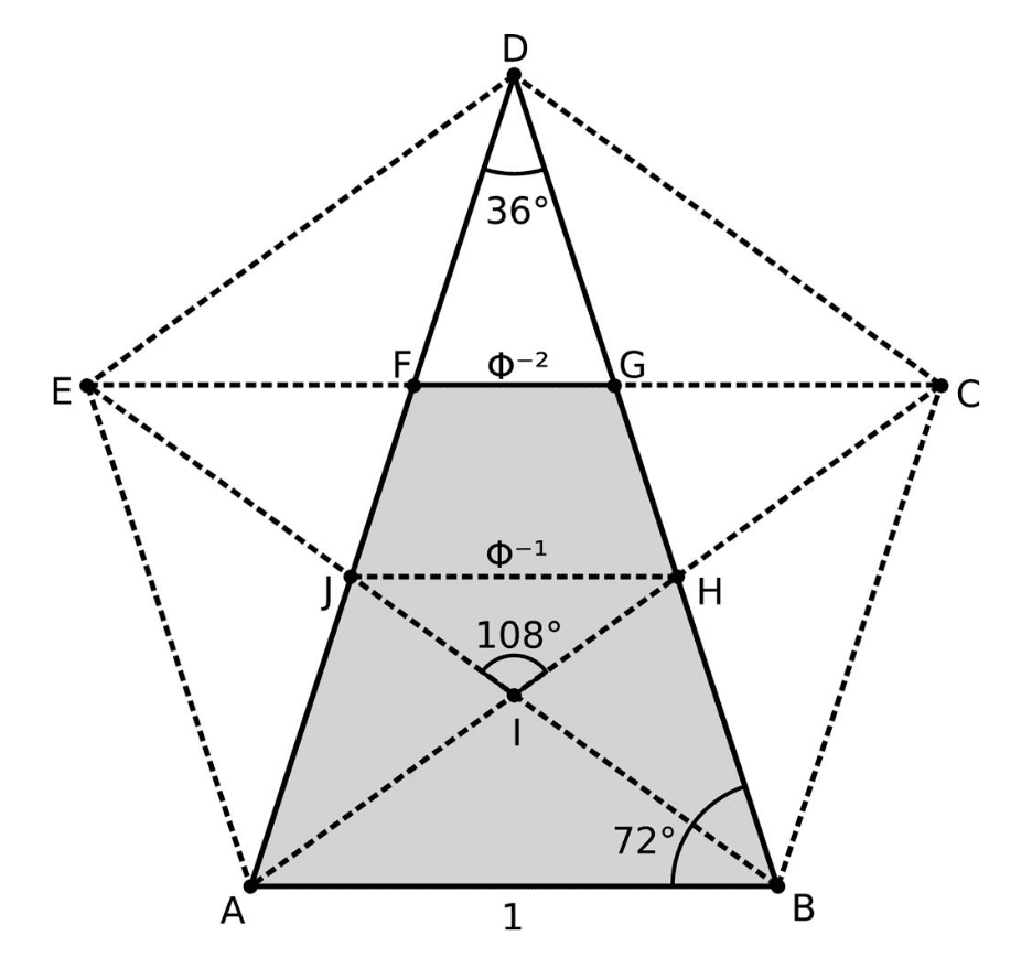 Rappresentazione grafica del triangolo aureo inscritto in un pentagono regolare. In evidenza il trapezio formato dal troncamento del triangolo.