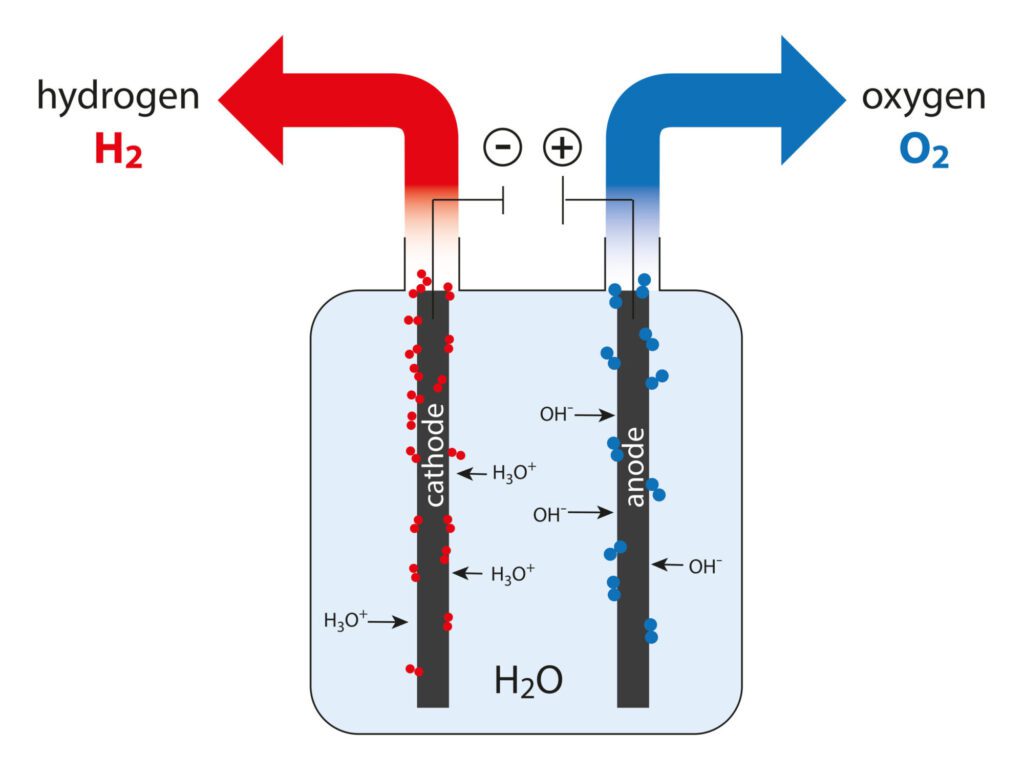 Produzione di idrogeno mediante elettrolisi dell'acqua - biometanazione