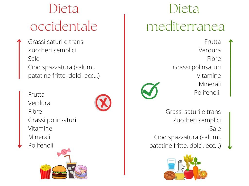Caratteristiche a confronto della dieta occidentale e mediterranea
