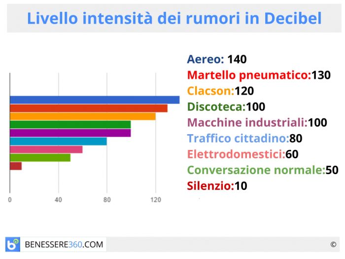 Il livello di intensità dei rumori in Decibel