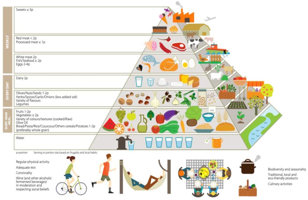 piramide alimentare della dieta mediterranea