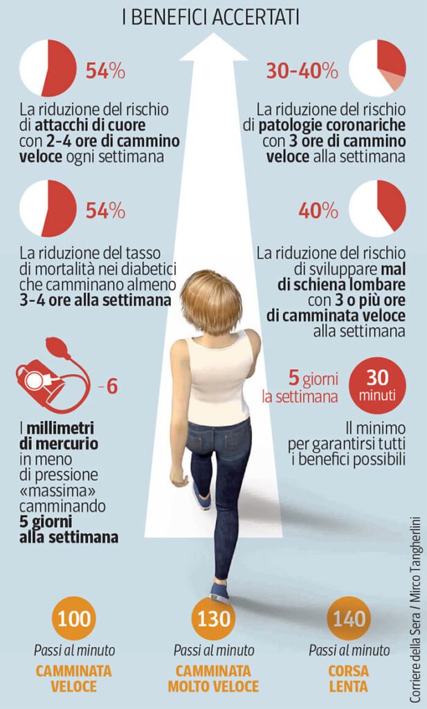 I benefici accertati del camminare