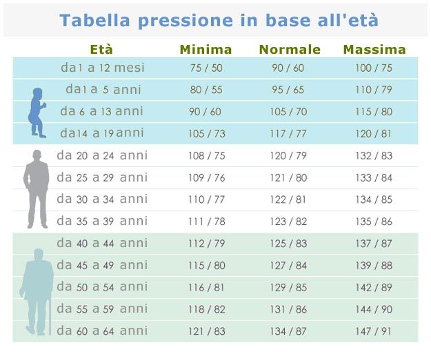 La tabella delle pressioni del sangue in base all'età