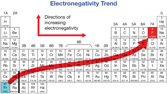 Andamento dell'elettronegatività.