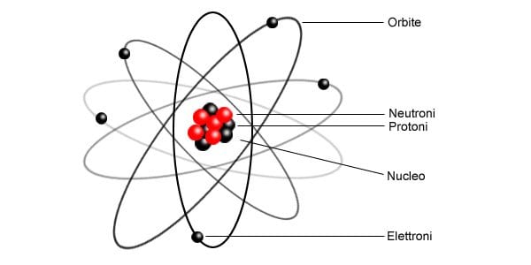 Come è fatto un atomo: struttura base di tutti gli elementi presenti nella tavola periodica degli elementi