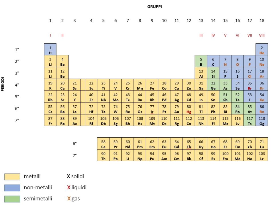 La tavola periodica degli elementi in cui distinguiamo i metalli, i non metalli e i semimetalli