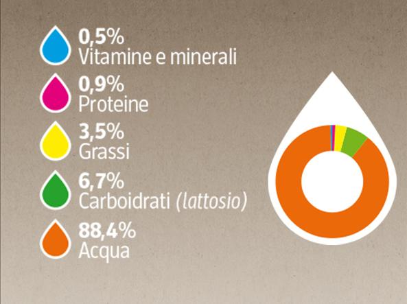 Composizione del Latte Materno