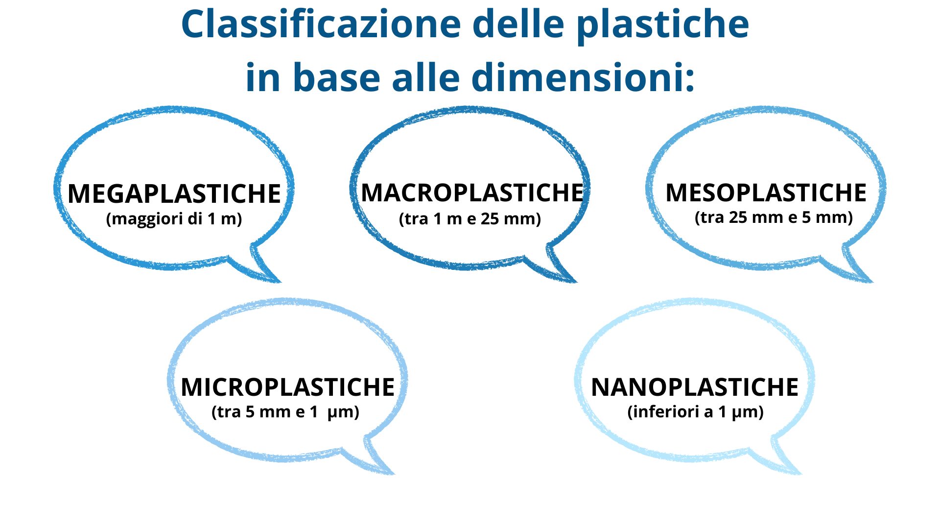 Dalle plastiche alle microplastiche: la classificazione in base alle dimensioni. 