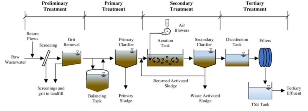 Diagramma di flusso di un impianto di trattamento di acque reflue (Metcalf & Eddy, 2015) 