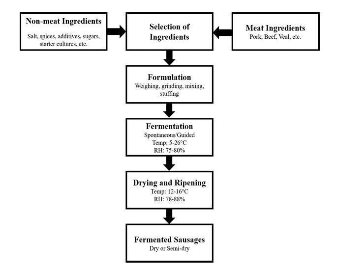 Diagramma di flusso, produzione della salsiccia di fegato marchigiana.