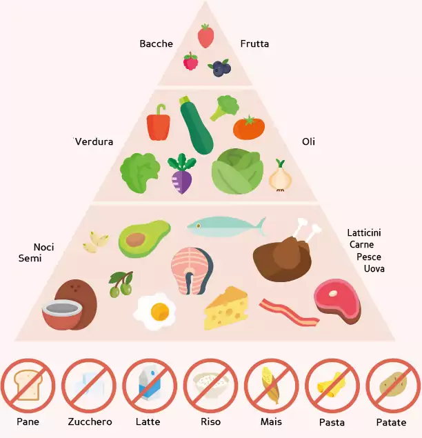 La Dieta Chetogenica come funziona