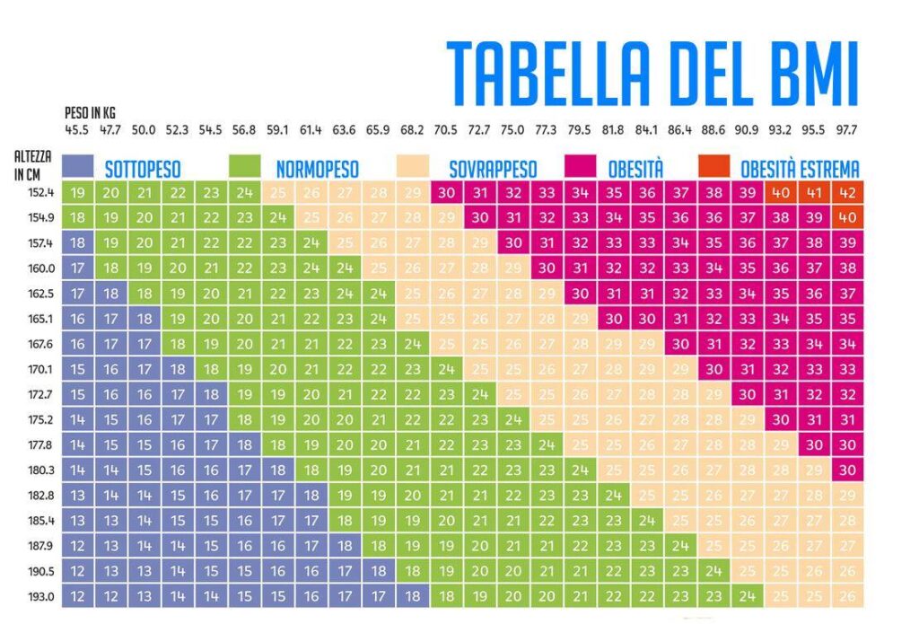 Calcolo del peso ideale