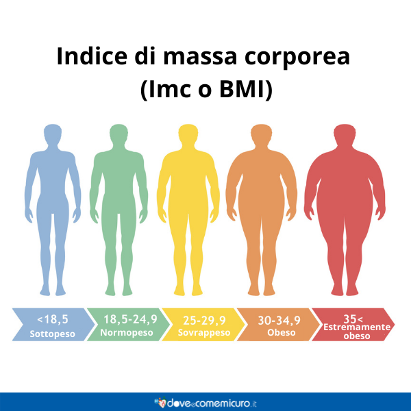 Obesità di Terzo Grado