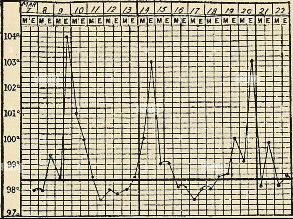 Caratteristico andamento delle temperature corporee in un caso di malattia da Bartonella nota come febbre delle trincee. La temperatura è qui indicata in gradi Fahrenheit. La febbre delle trincee è stata segnalata soprattutto nelle Fiandre, in Francia e in Inghilterra, ma anche tra le truppe in Mesopotamia, nei Balcani e tra le truppe austriache e tedesche sul fronte orientale e in Tirolo